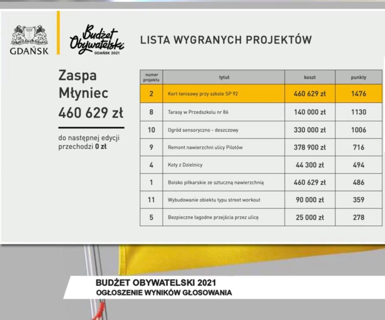 budzet-obywatelski-gdansk-2021r-wyniki-230671.jpg